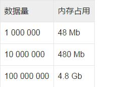 Python中怎么优化占用的内存