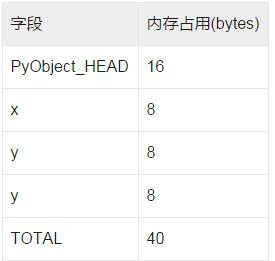 Python中怎么优化占用的内存