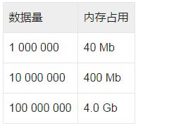 Python中怎么优化占用的内存