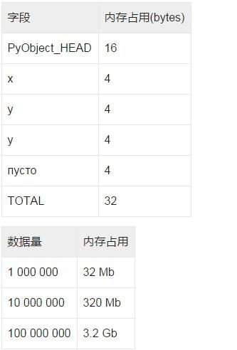 Python中怎么优化占用的内存