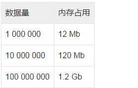 Python中怎么优化占用的内存