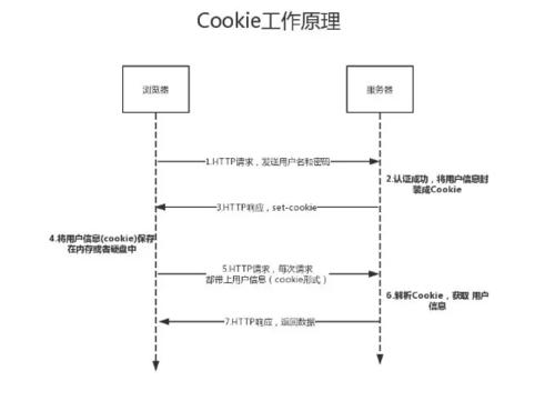 Python的Cookie知识点有哪些呢