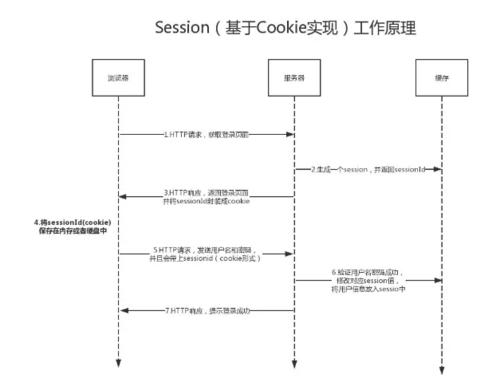 Python的Cookie知识点有哪些呢