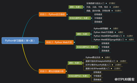 阿里让你更清楚的认识自己的Python基础