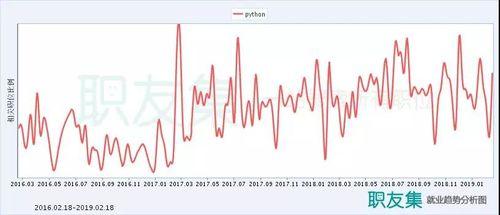 Python学习路线：Python就业指导建议