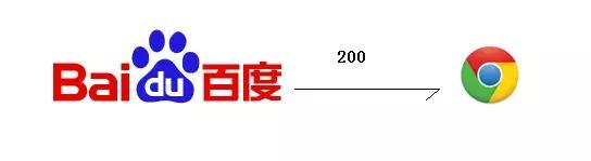 在浏览器输入了baidu.com按下回车后会发生什么