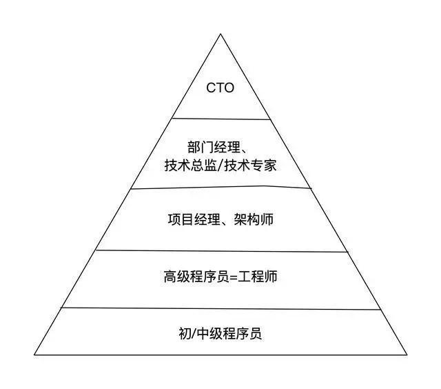 Python：程序員的技能樹，決定了一生職業(yè)的高度