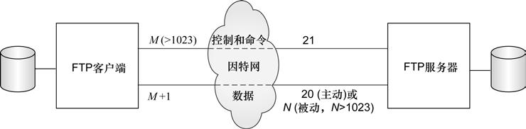 Linux环境如何搭建FTP服务器以及Python怎么实现FTP客户端的交互