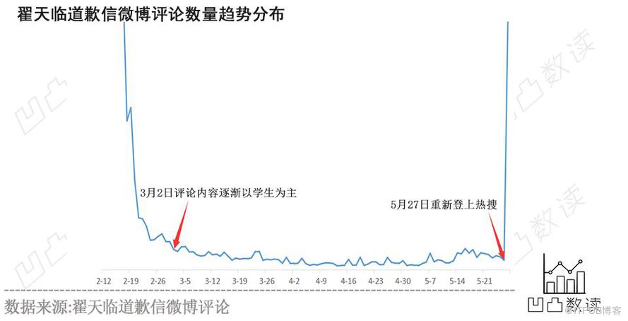 30万微博评论看翟天临与毕业生的爱恨情仇