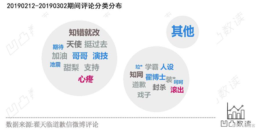 30万微博评论看翟天临与毕业生的爱恨情仇