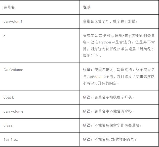 Python学习教程：0基础学Python？手把手教你从变量和赋值语句学