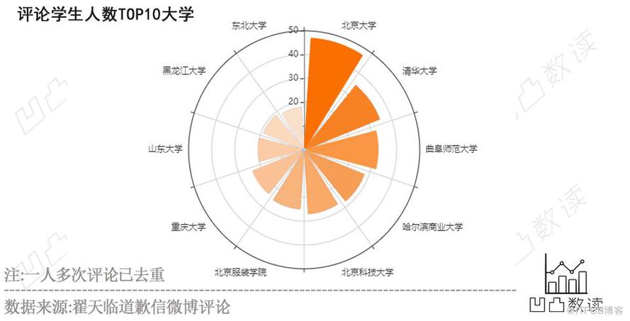 30万微博评论看翟天临与毕业生的爱恨情仇