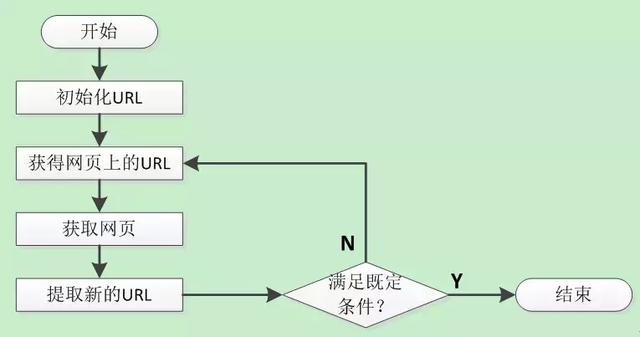 Python爬蟲(chóng)的工作原理是什么呢