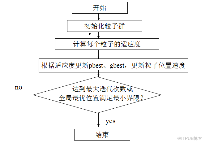 优化算法库DEAP的粒子群优化算法（PSO）示例代码分析