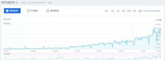 從內(nèi)外兩方面解析：Python為什么這么火？