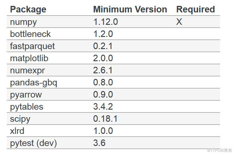 Pandas 0.24发布，将放弃Python 2