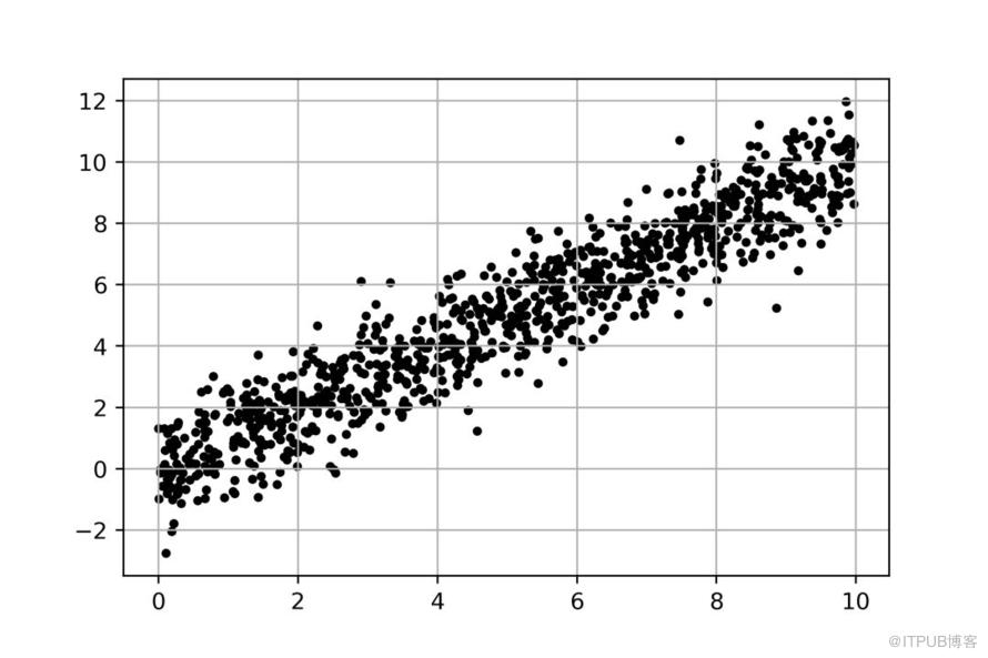 python中怎么推導(dǎo)線性回歸模型