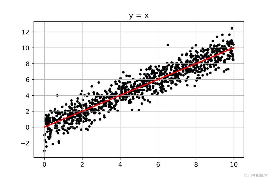 python中怎么推導(dǎo)線性回歸模型