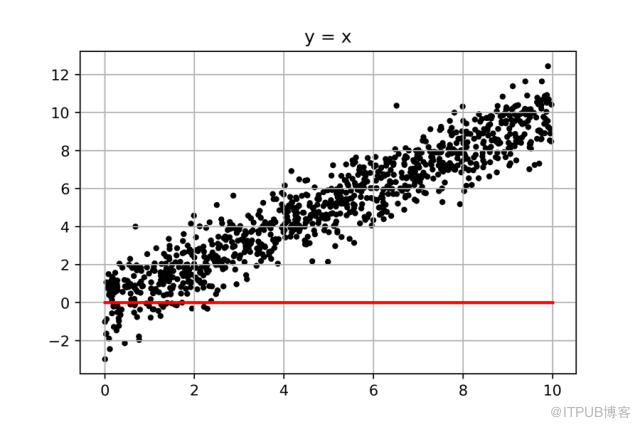 python中怎么推导线性回归模型