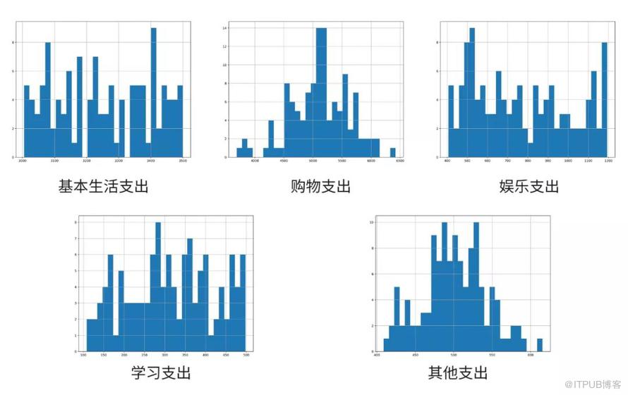 如何用Python预测你的花呗可以用到什么时候