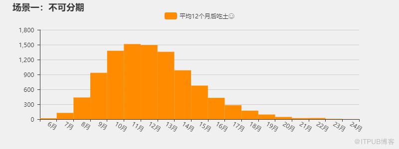 如何用Python预测你的花呗可以用到什么时候