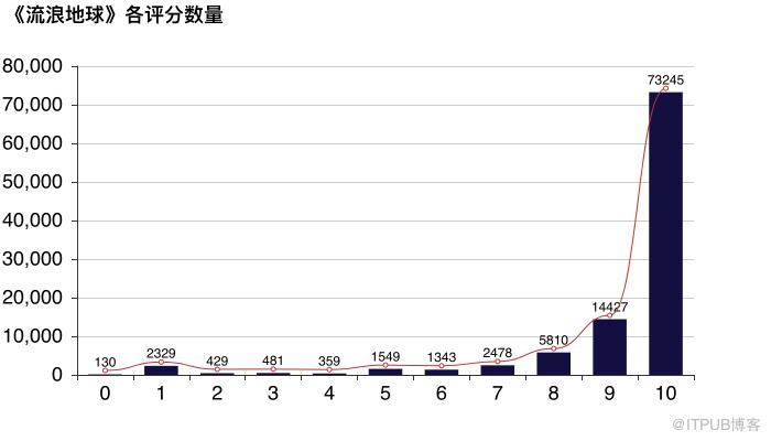 十万评论告诉你谁在给《流浪地球》打 1 星