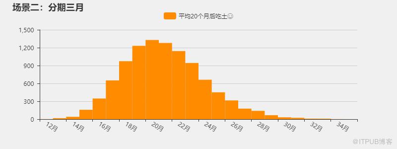 如何用Python预测你的花呗可以用到什么时候