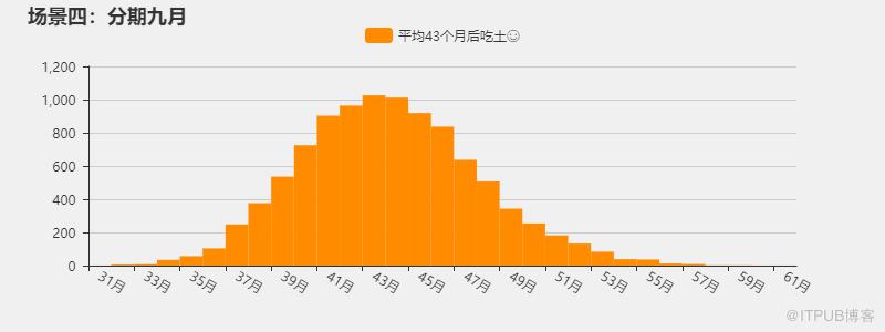 如何用Python预测你的花呗可以用到什么时候