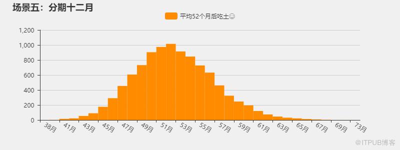 如何用Python预测你的花呗可以用到什么时候