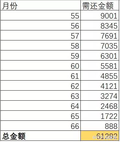 如何用Python预测你的花呗可以用到什么时候