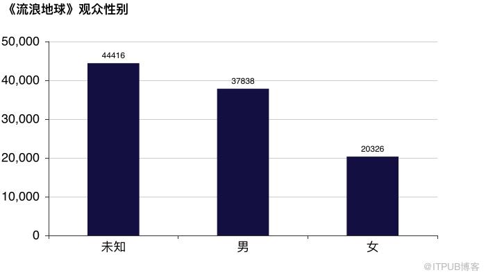 十万评论告诉你谁在给《流浪地球》打 1 星