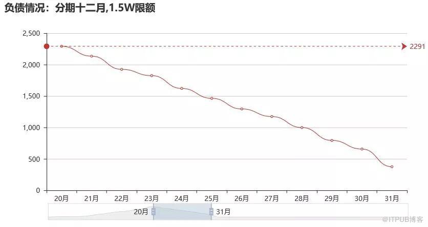 如何用Python预测你的花呗可以用到什么时候