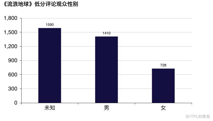 十万评论告诉你谁在给《流浪地球》打 1 星