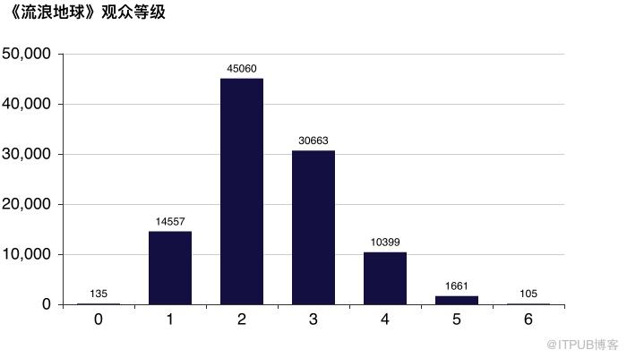 十万评论告诉你谁在给《流浪地球》打 1 星