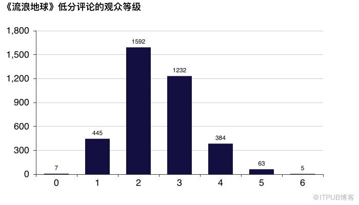 十万评论告诉你谁在给《流浪地球》打 1 星