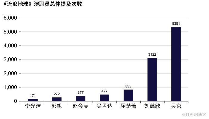 十万评论告诉你谁在给《流浪地球》打 1 星