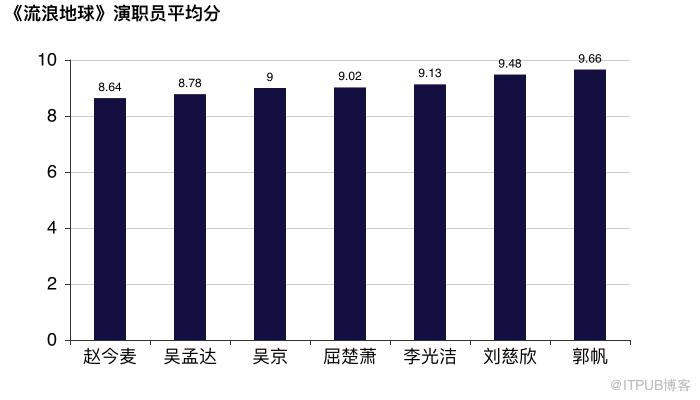 十万评论告诉你谁在给《流浪地球》打 1 星