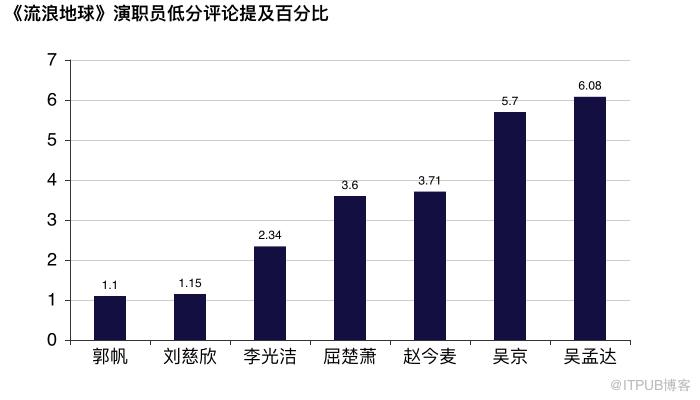 十万评论告诉你谁在给《流浪地球》打 1 星