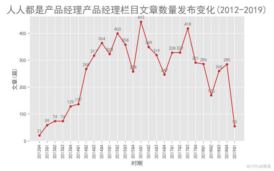 如何使用Python爬取人人都是产品经理网站文章