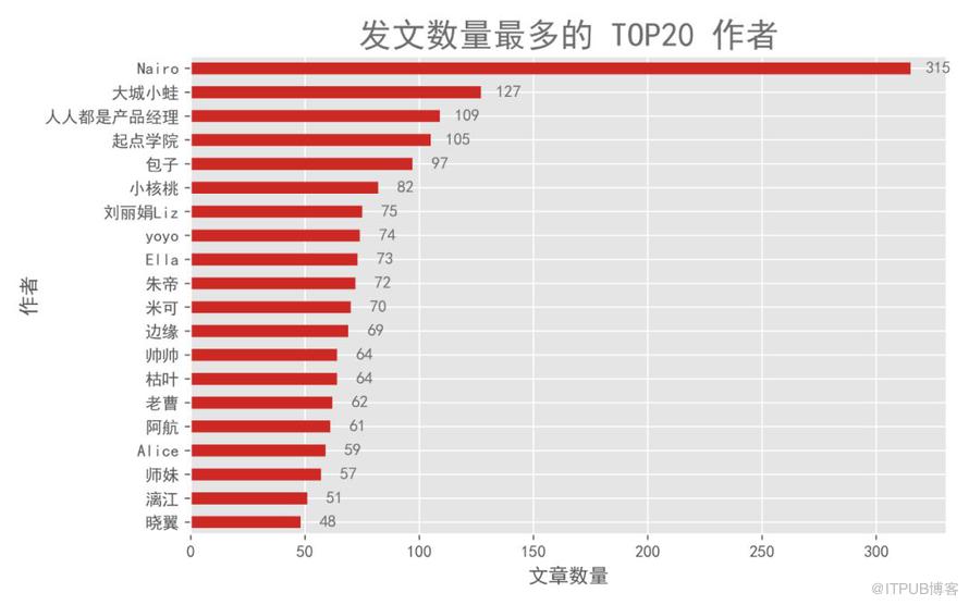 如何使用Python爬取人人都是产品经理网站文章