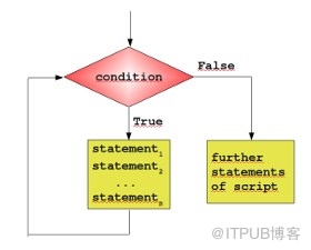 Python的循环基础是什么