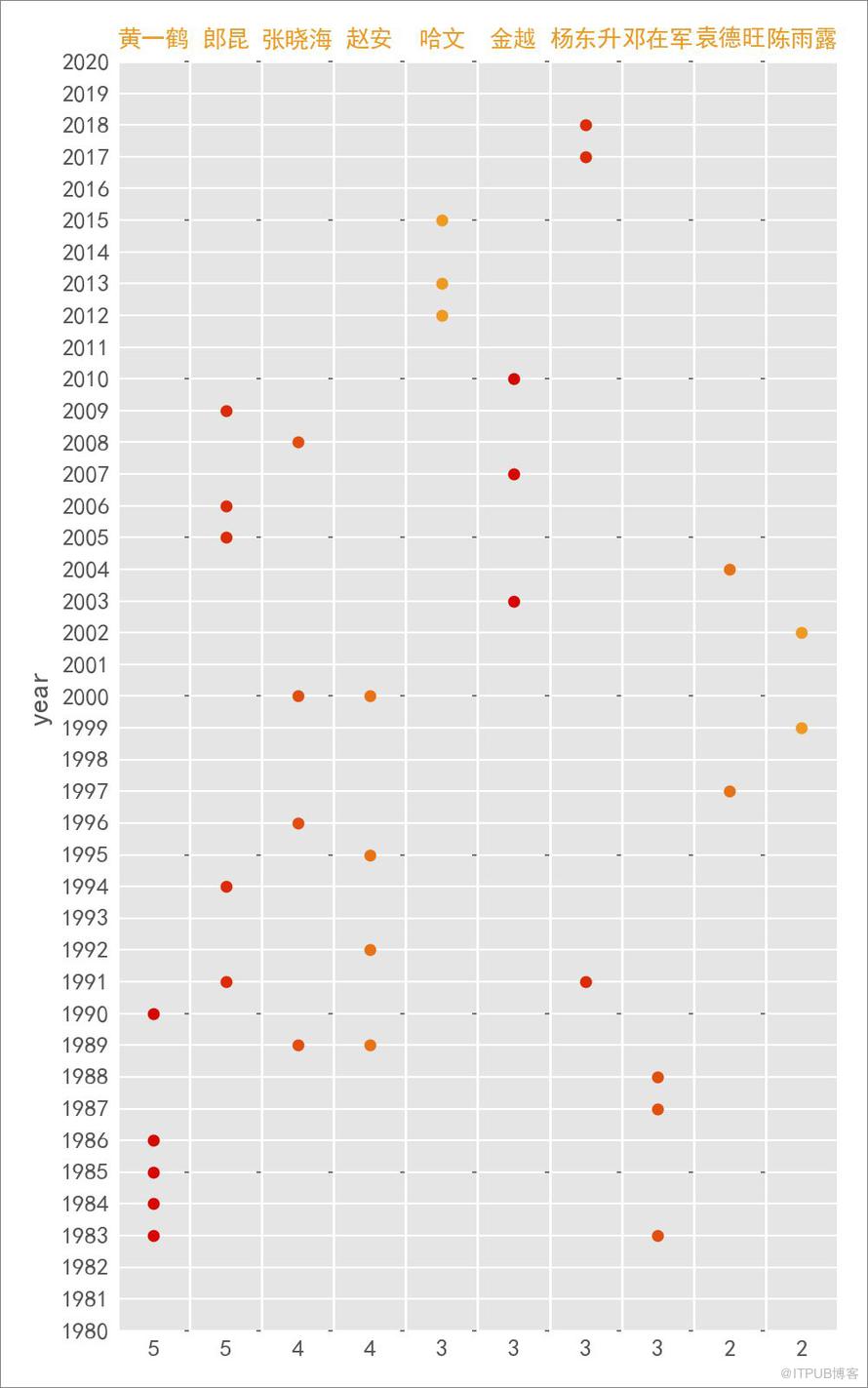 Python 告诉你绝不知道的1983-2018 春晚