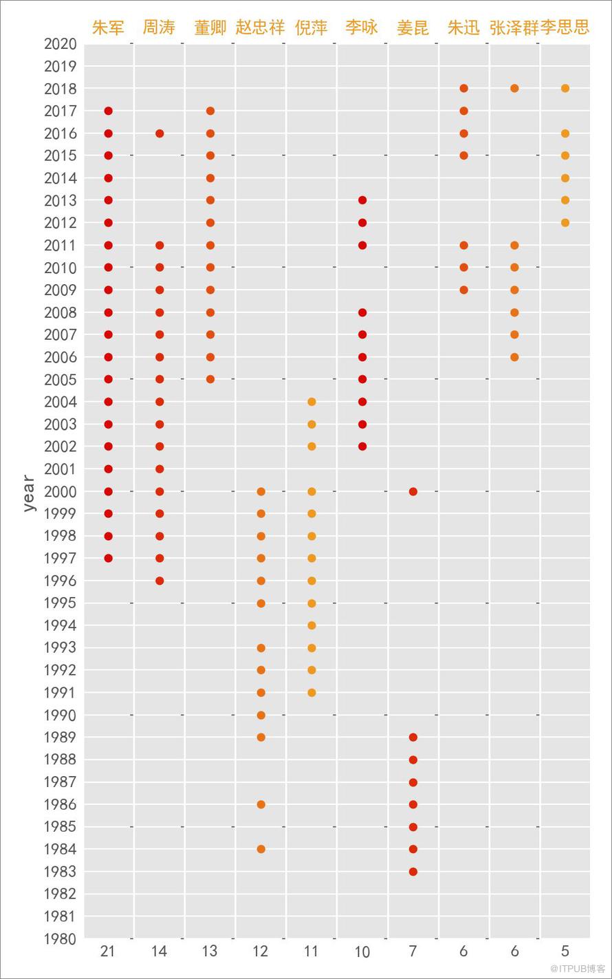 Python 告诉你绝不知道的1983-2018 春晚