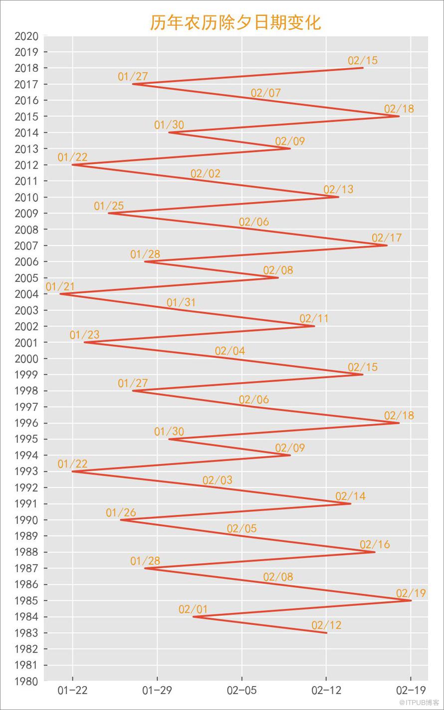 Python 告诉你绝不知道的1983-2018 春晚