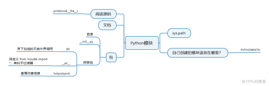 Python（模块）思维导图