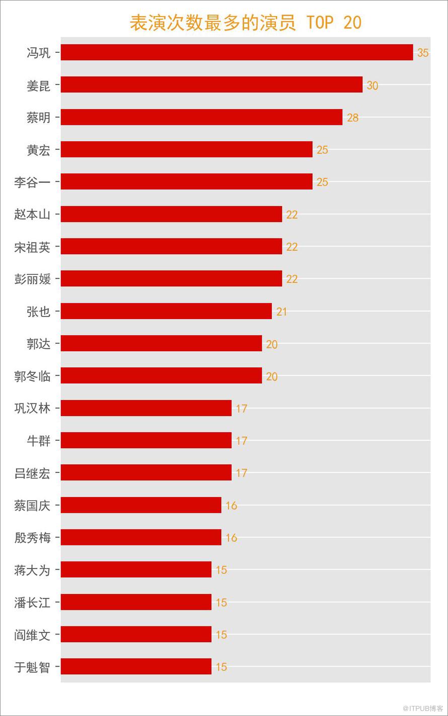 Python 告诉你绝不知道的1983-2018 春晚