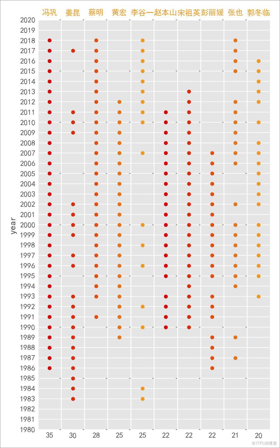 Python 告诉你绝不知道的1983-2018 春晚