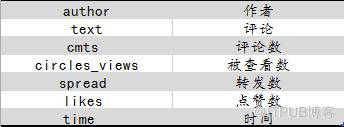 Python如何爬取 4027 条脉脉职言