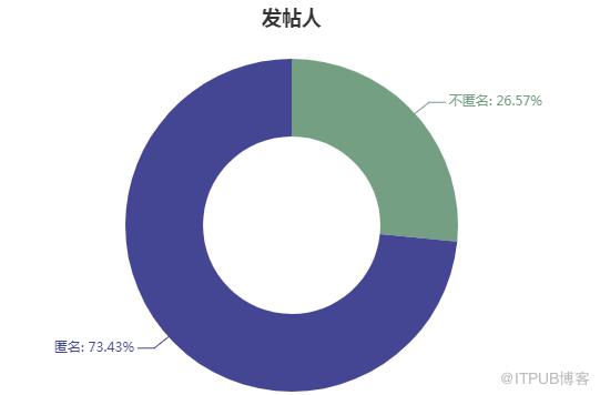 Python如何爬取 4027 条脉脉职言