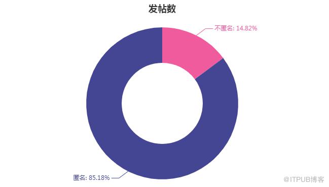 Python如何爬取 4027 条脉脉职言